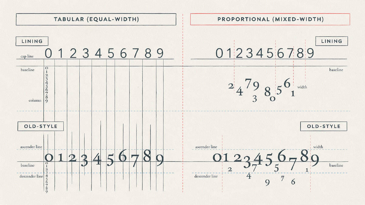 Diagram comparing lining, old-style, tabular and proportional numeral styles