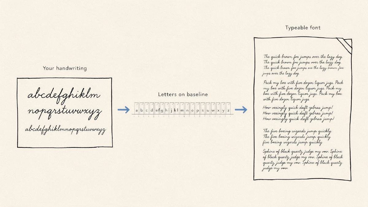 Diagram showing handwritten letters becoming baseline letter tiles and then a typeable handwriting font