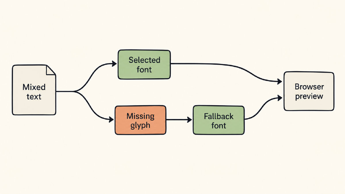 Diagram showing a browser preview combining a selected font with fallback for missing glyphs.